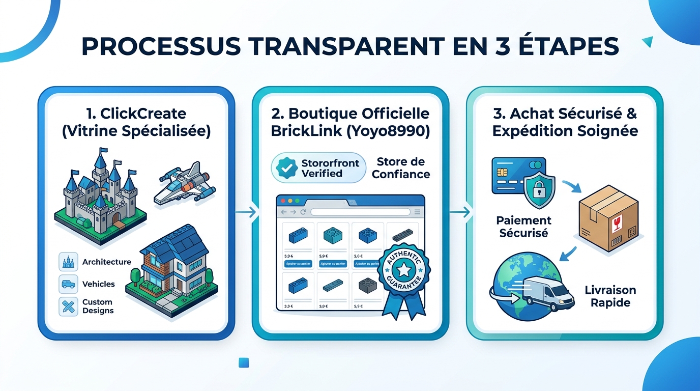 Schéma expliquant le processus transparent de ClickCreate : Découverte des sets sur notre portail vitrine, redirection vers notre boutique vérifiée BrickLink (Yoyo8990), commande sécurisée et expédition internationale suivie.